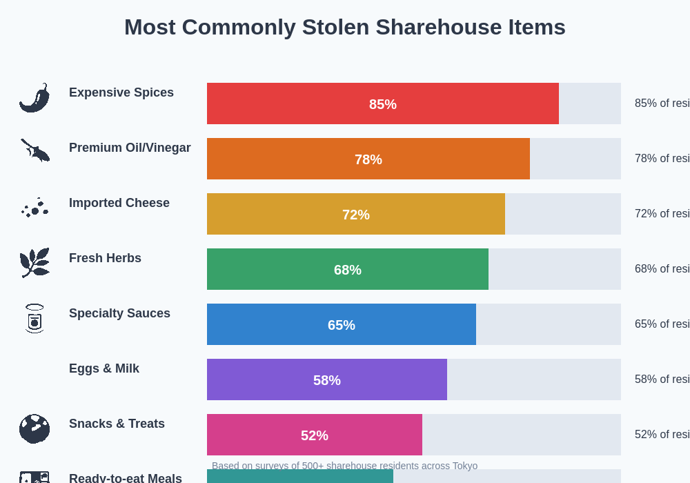 Most Commonly Stolen Items