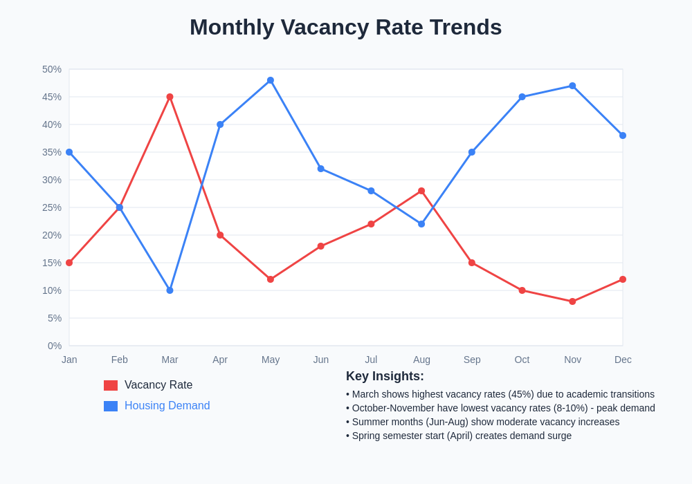 Monthly Vacancy Trends