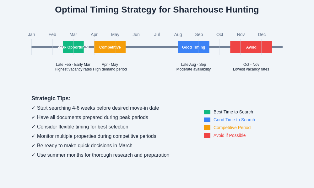 Optimal Timing Strategy