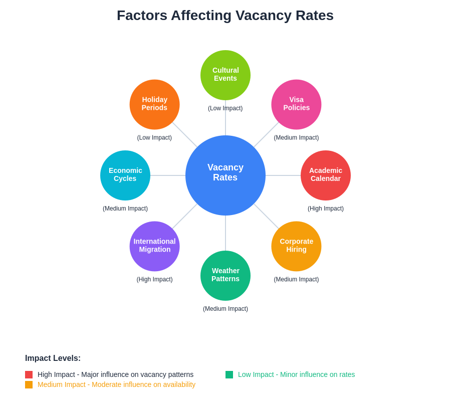 Factors Affecting Vacancy Rates