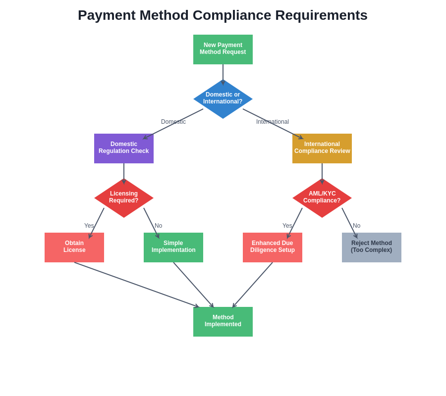 Compliance Requirements Flowchart
