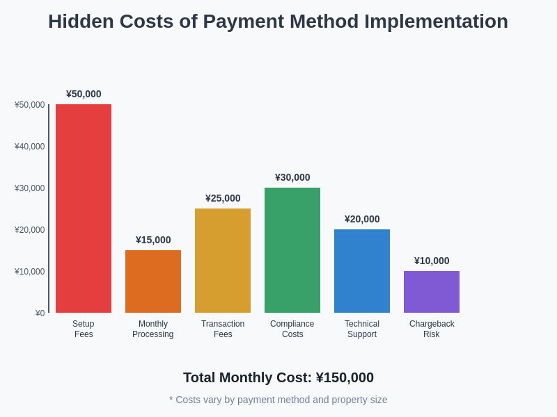 Payment Implementation Cost Analysis