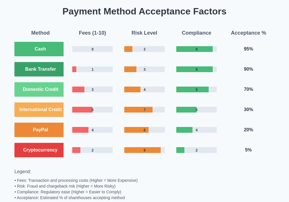 Payment Method Comparison Chart