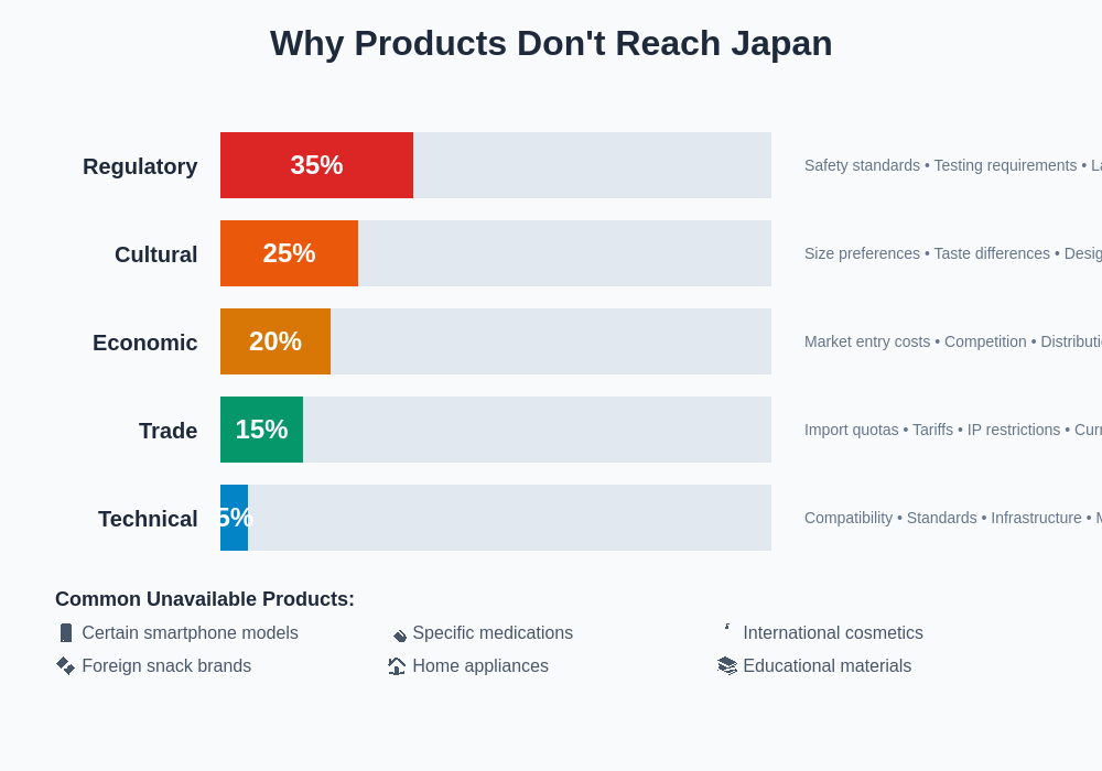 Product Barriers Breakdown
