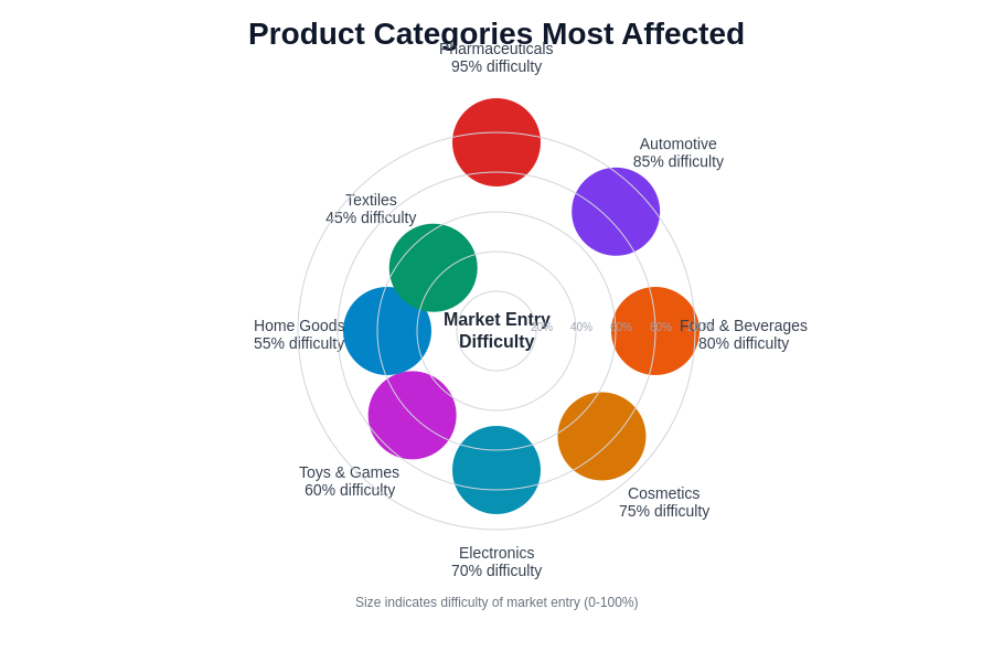 Product Category Difficulty Chart
