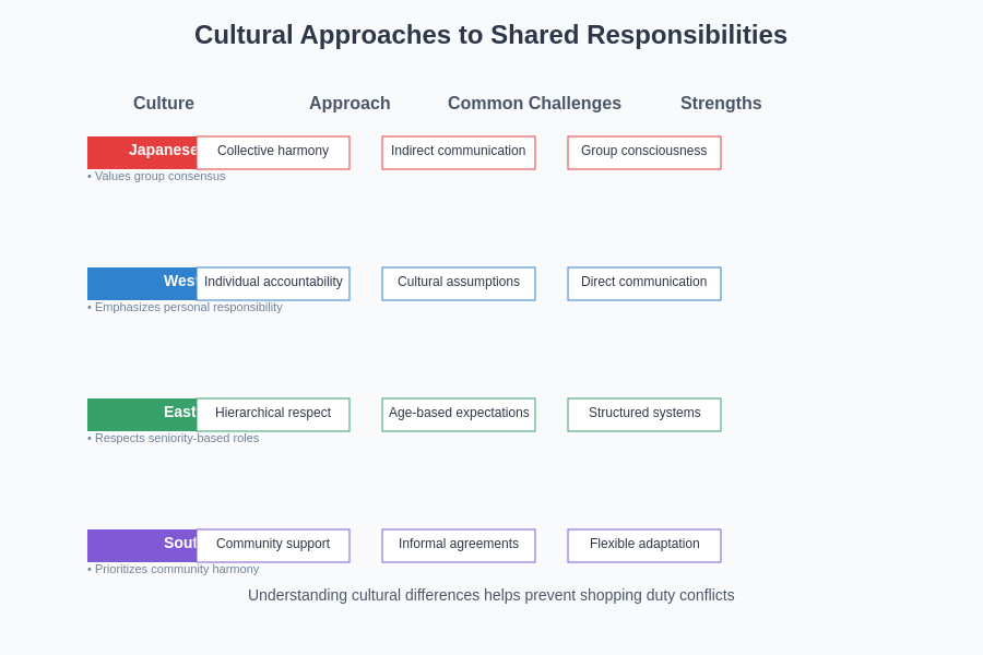 Cultural Differences in Responsibility Approaches