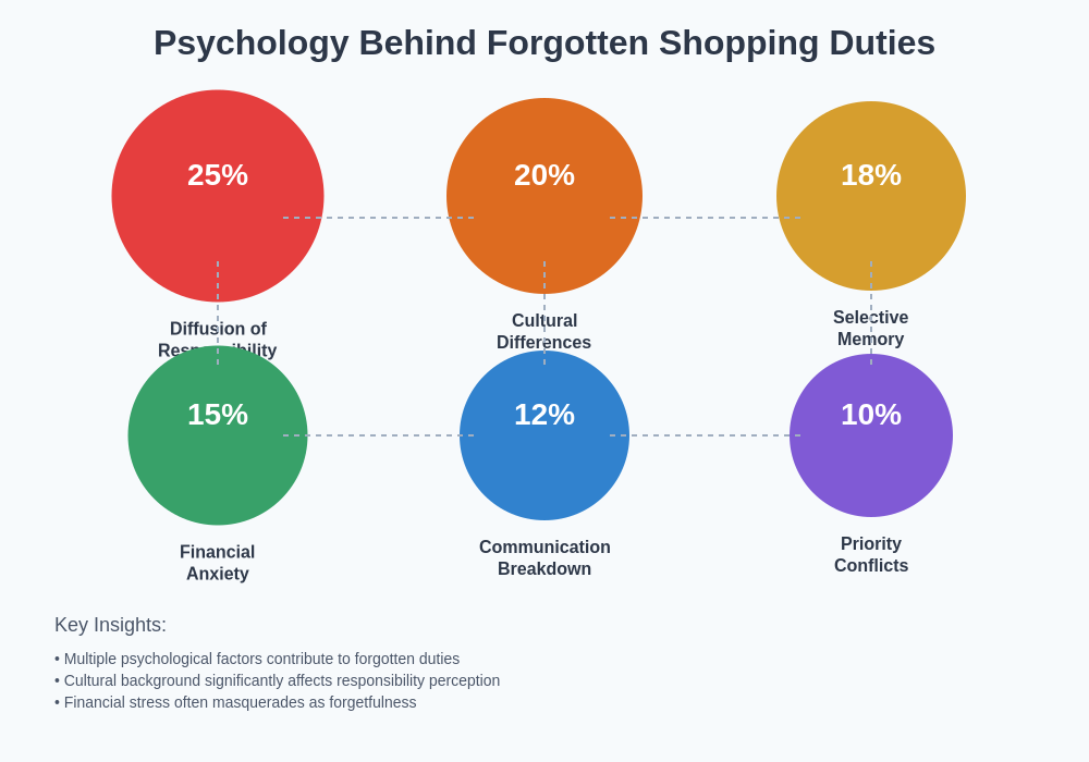 Psychology Factors Behind Forgotten Duties