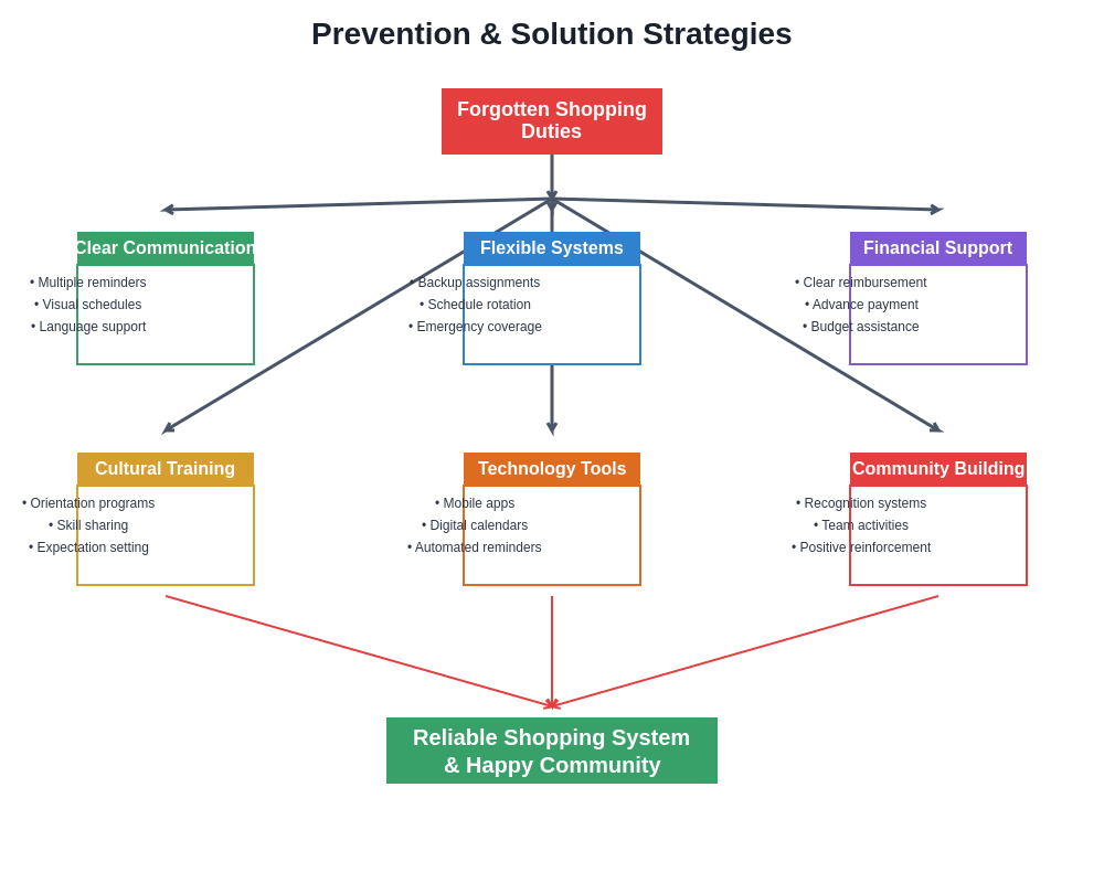 Comprehensive Solution Strategies