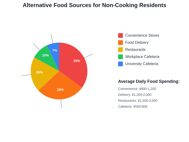 Alternative Food Sources