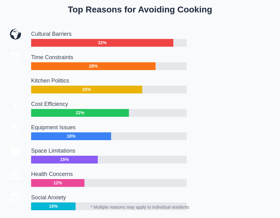 Top Reasons for Avoiding Cooking