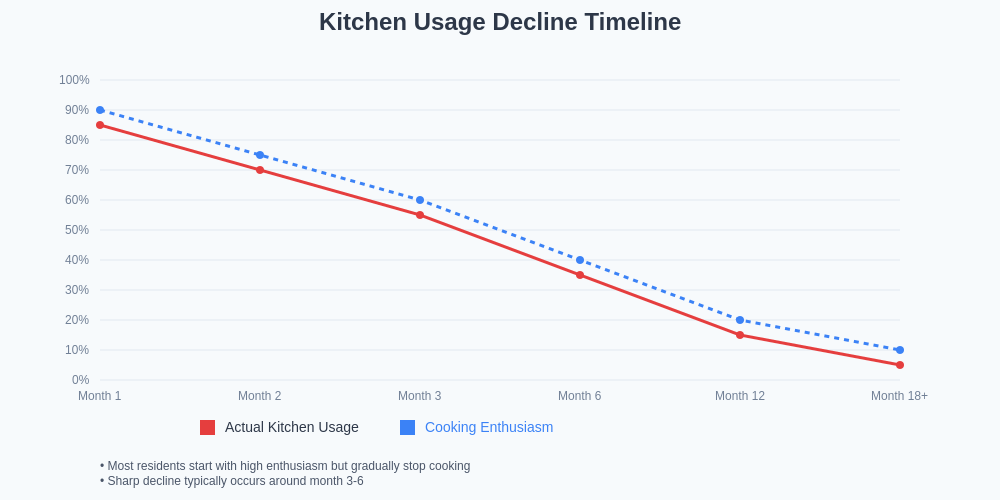 Kitchen Usage Decline Timeline