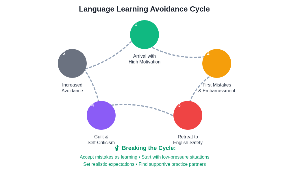 Language Learning Avoidance Cycle