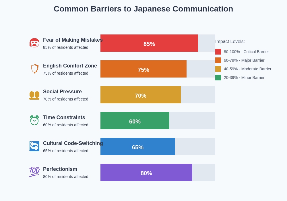 Language Barriers Chart