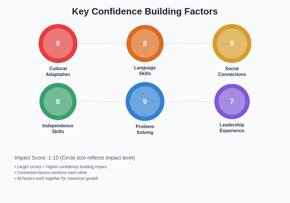 Key Confidence Building Factors