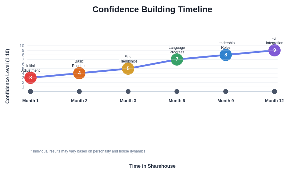 Confidence Progression Timeline
