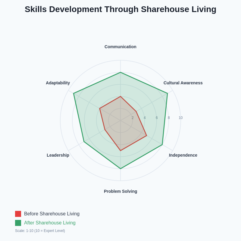Skills Development Through Sharehouse Living