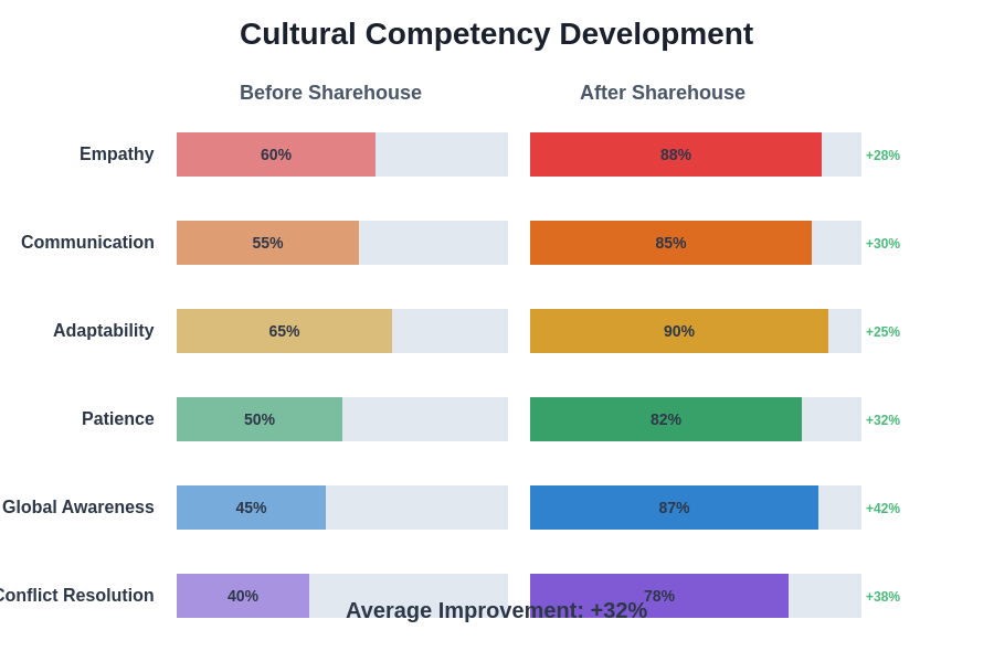 Cultural Competency Development