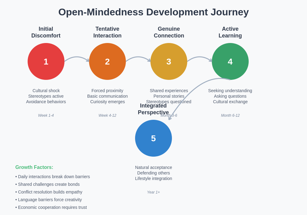 Transformation Journey Stages