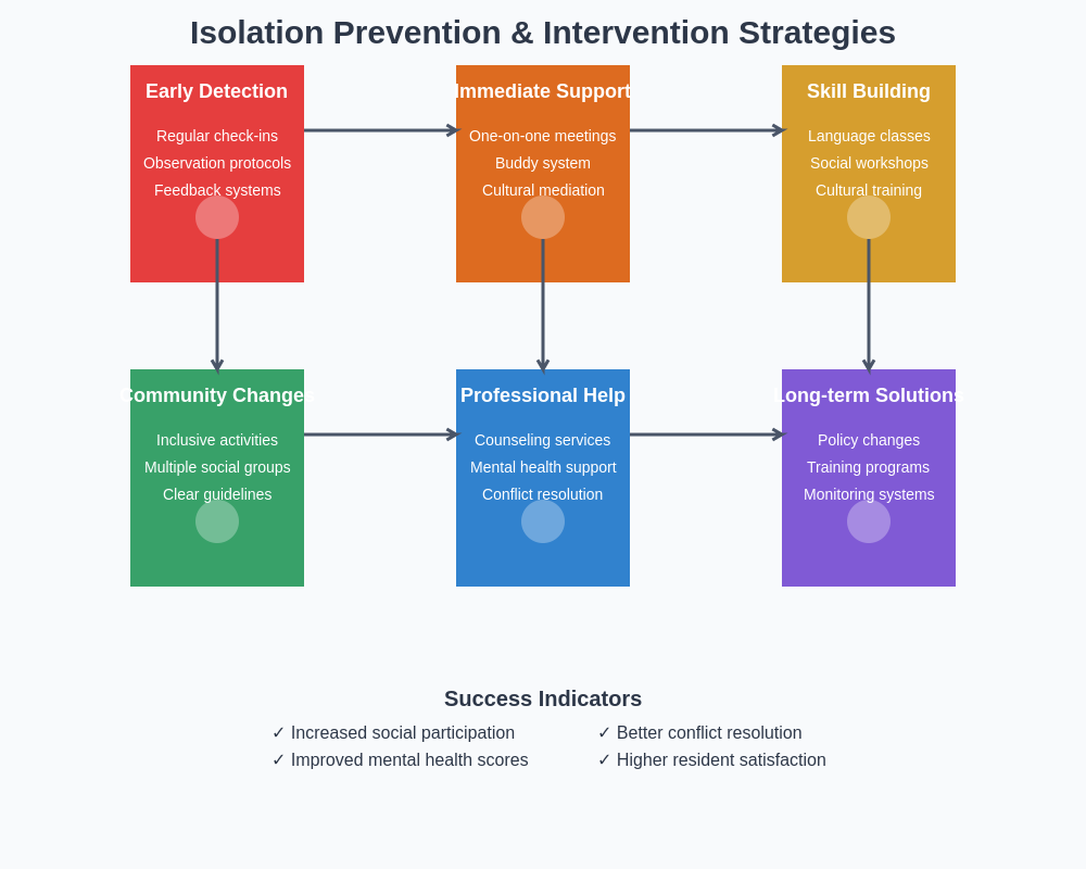 Intervention Strategies