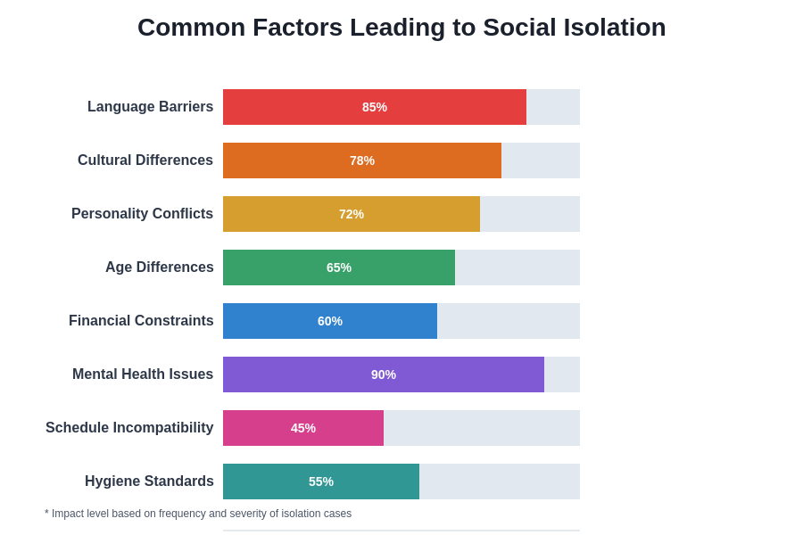 Common Isolation Factors