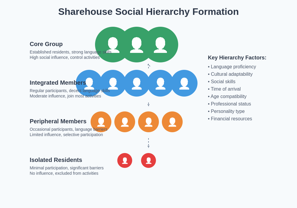 Social Hierarchy Formation