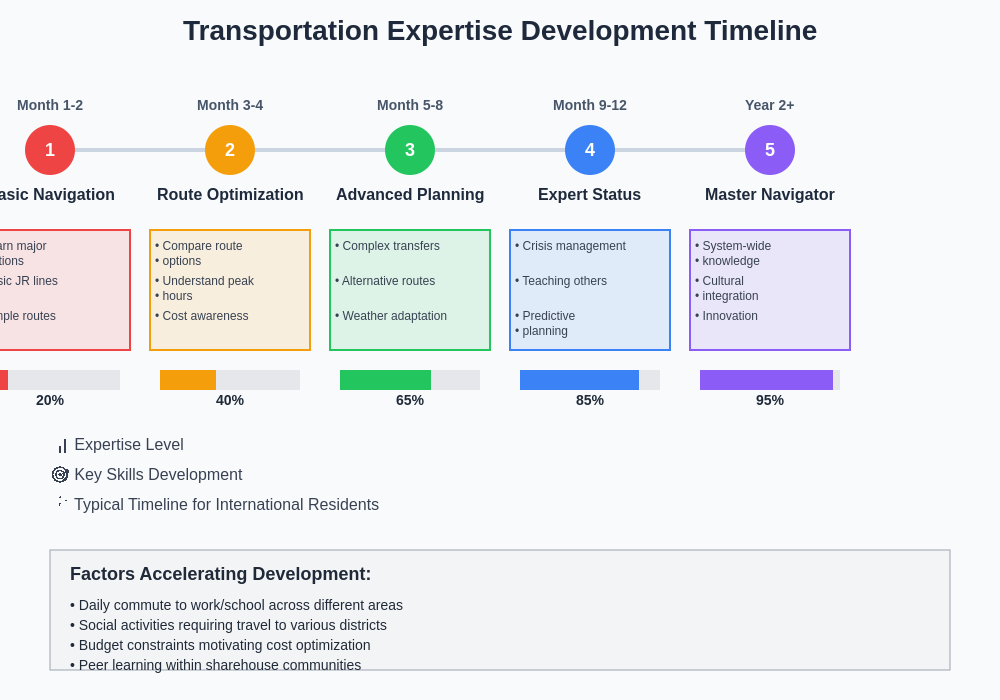 Transportation Learning Progression