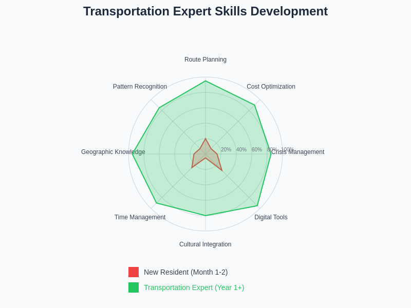 Transportation Skills Development
