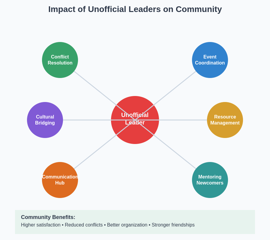 Community Impact Chart