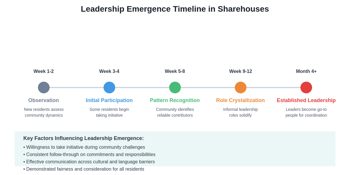 Leadership Emergence Timeline