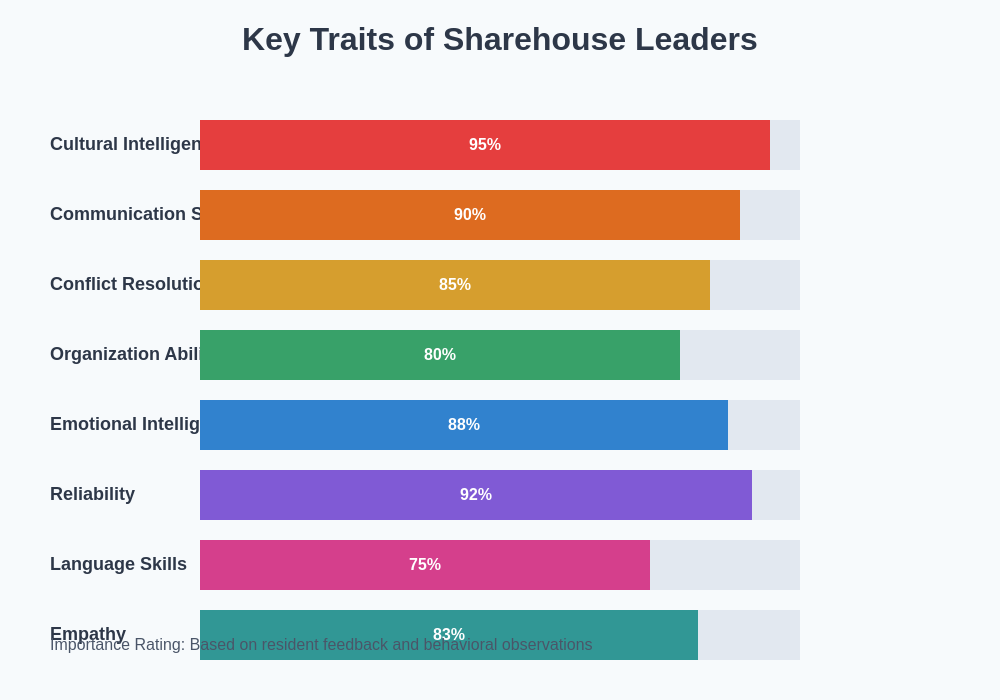Leadership Traits Chart