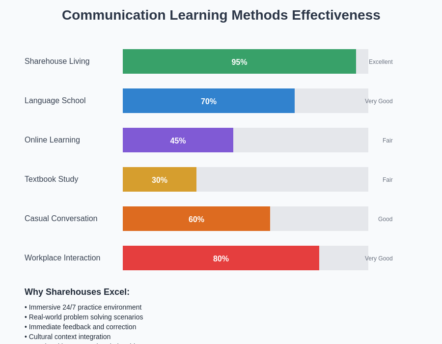 Learning Methods Comparison
