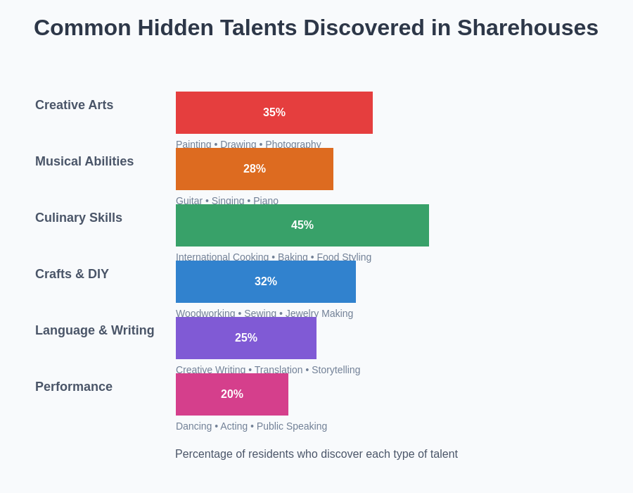 Common Hidden Talents Categories