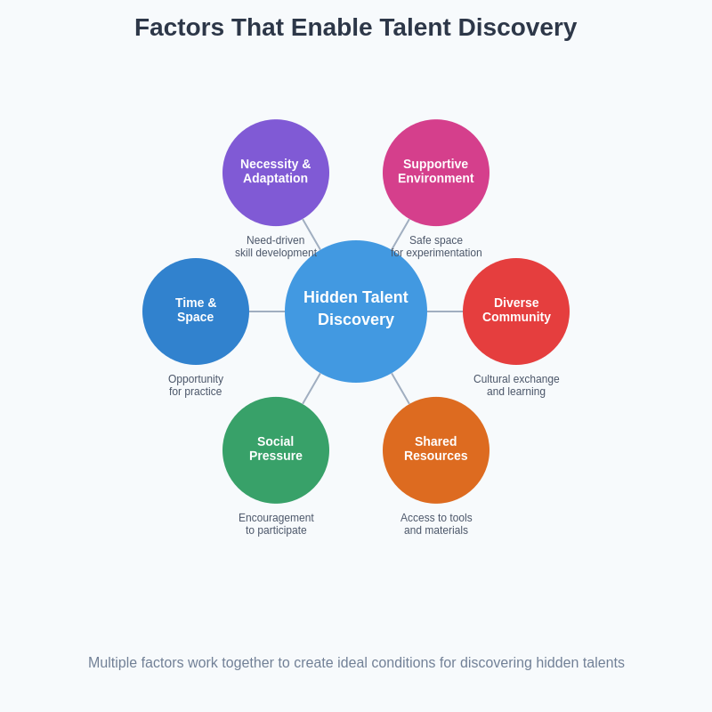 Talent Development Factors