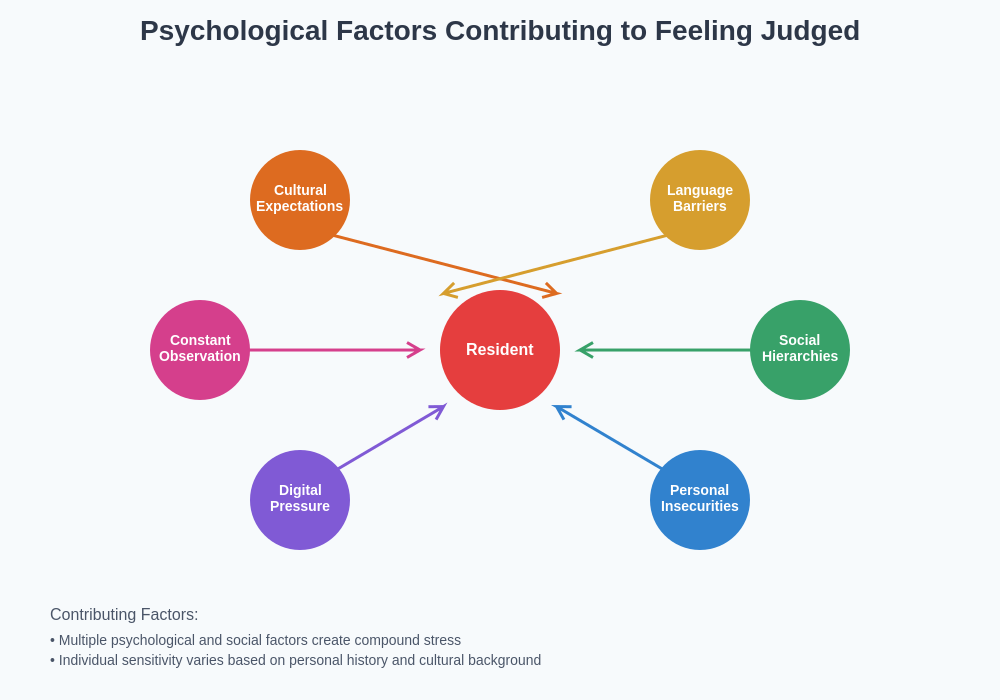 Psychological Factors Contributing to Feeling Judged