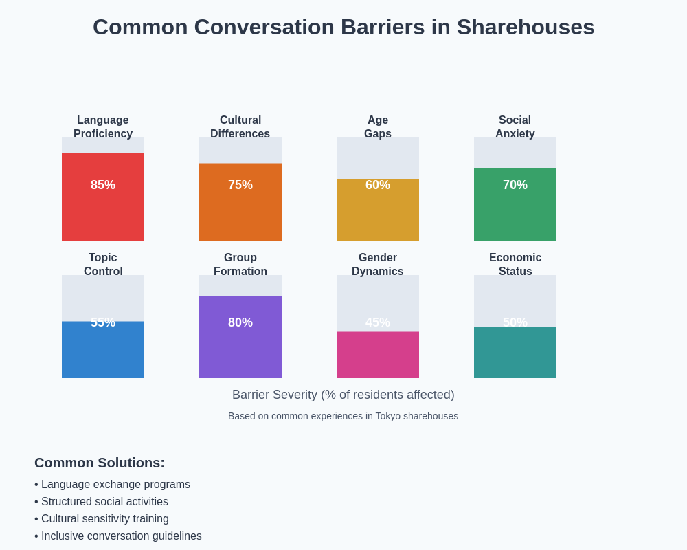 Conversation Barriers in Sharehouses