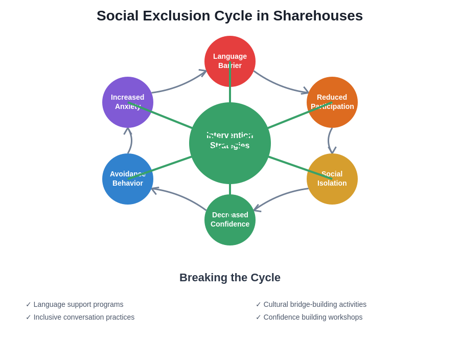 Social Exclusion Cycle