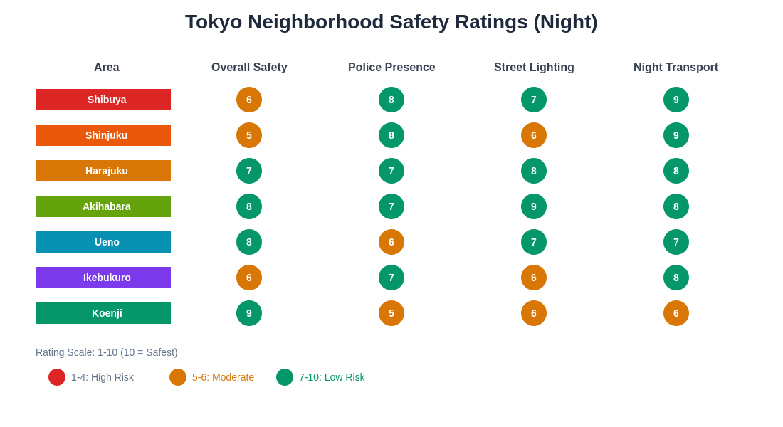 Tokyo Neighborhood Safety Ratings