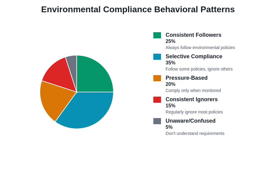 Behavioral Patterns Chart
