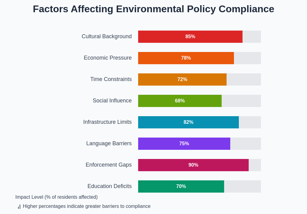 Compliance Factors Chart