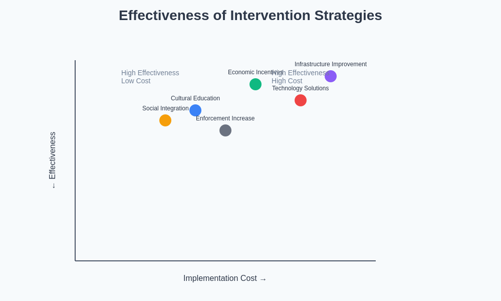 Solutions Effectiveness Chart