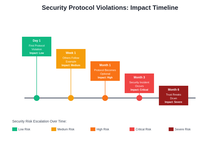 Security Impact Timeline