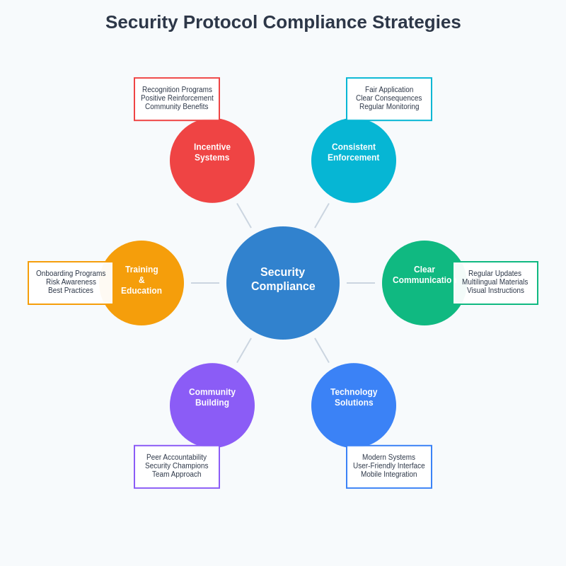 Security Prevention Strategies