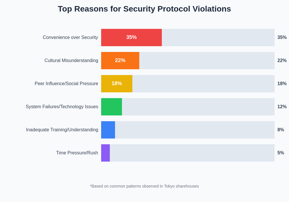 Security Violation Reasons Chart