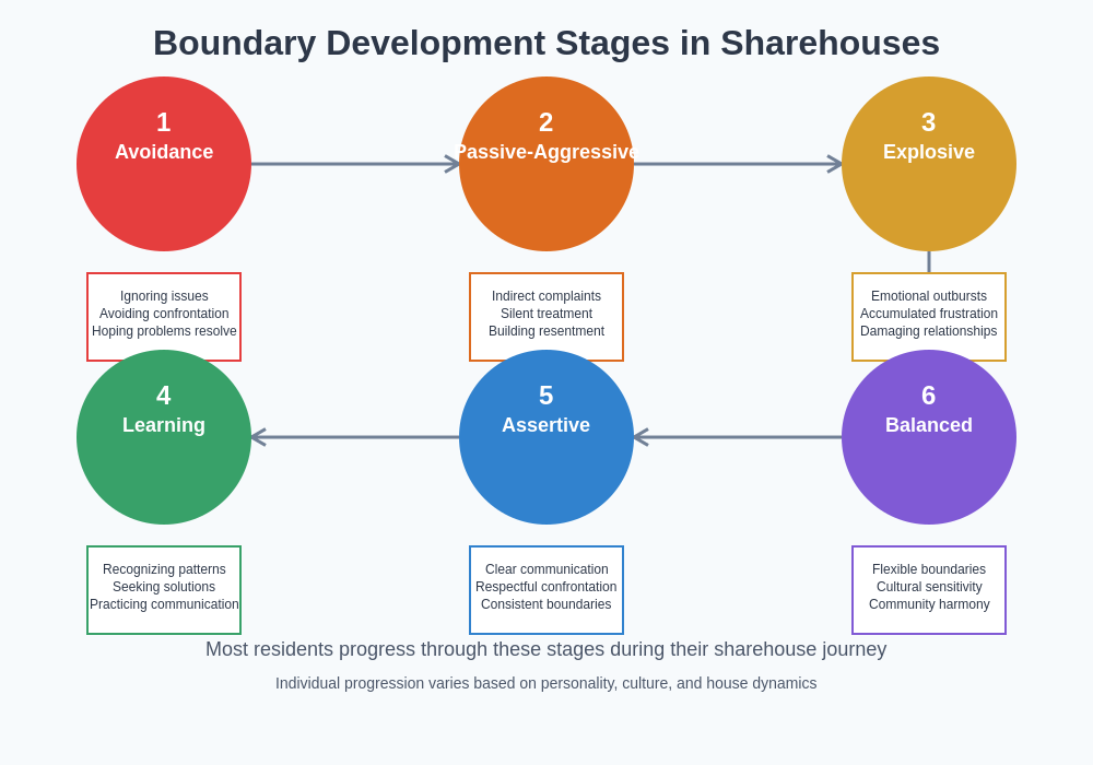 Boundary Development Stages