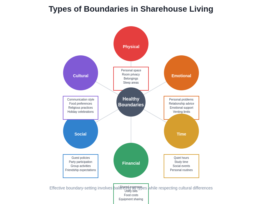 Types of Boundaries in Sharehouse Living