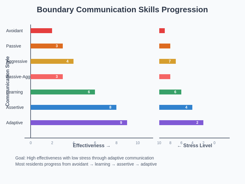 Communication Skills Progression