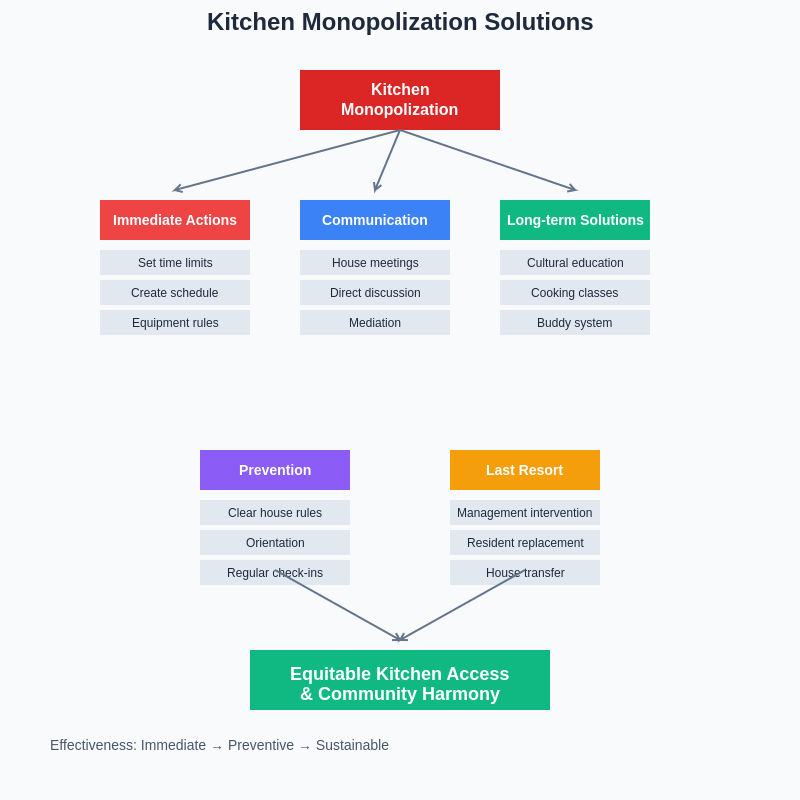 Kitchen Solutions Flowchart