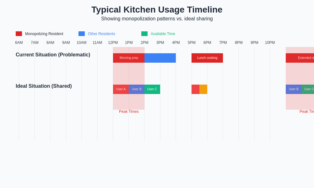 Kitchen Usage Timeline