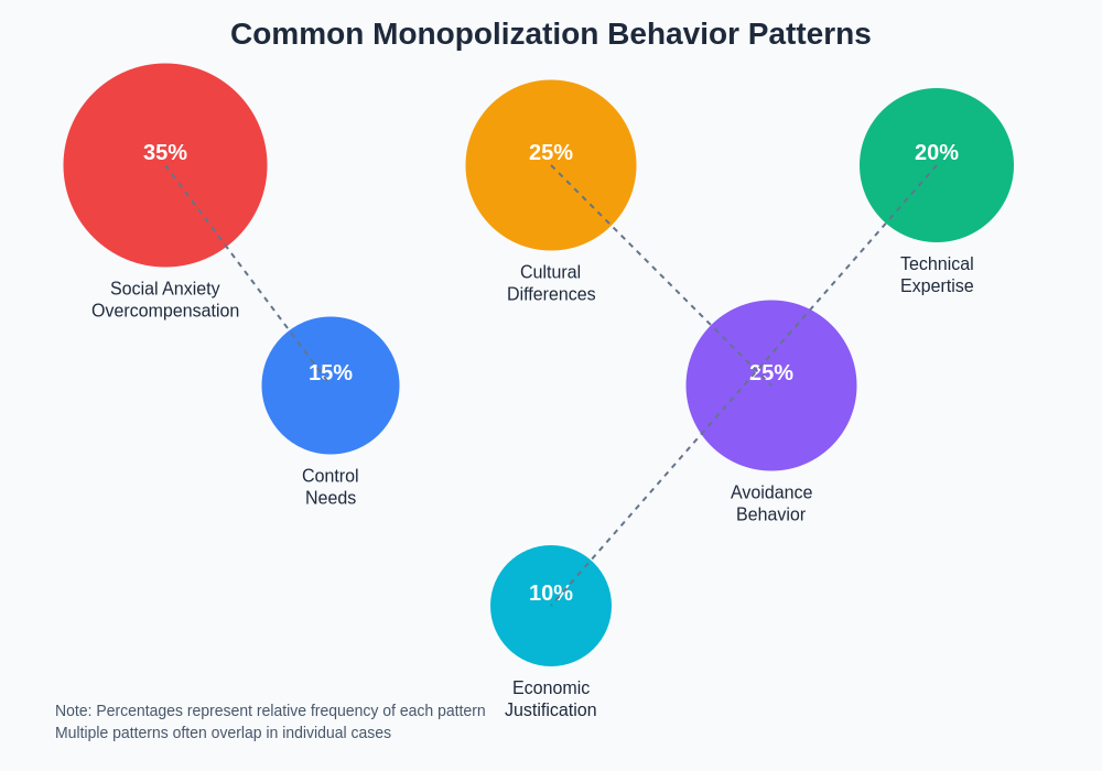 Monopolization Behavior Patterns