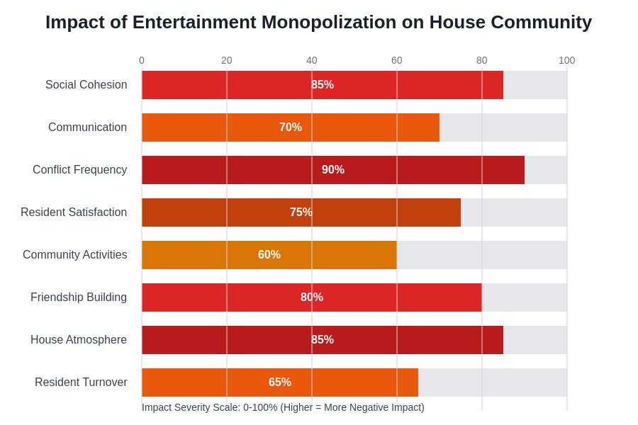 Impact Analysis of Entertainment Monopolization